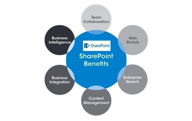 Manfaat Microsoft SharePoint memberikan dampak positif bisnis anda