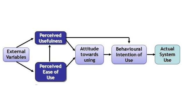 Teori Technology Acceptance Model