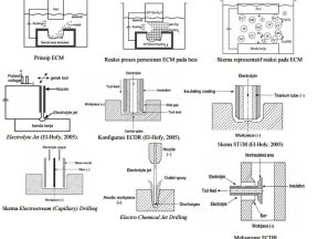 Electrochemical Machining (ECM)