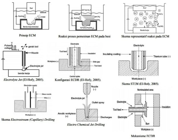 Electrochemical Machining (ECM)