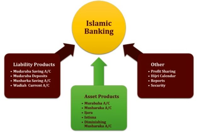 Pengertian Bank Syariah