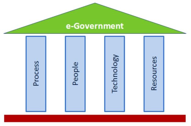 Electronic Government (e-Government)