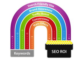 Return On Investment Relevansi dengan Pemasaran Online