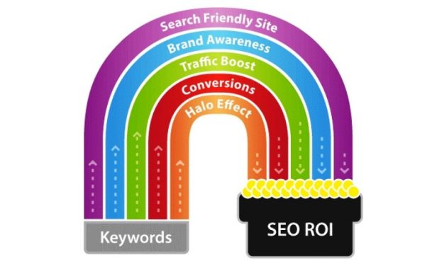 Return On Investment Relevansi dengan Pemasaran Online
