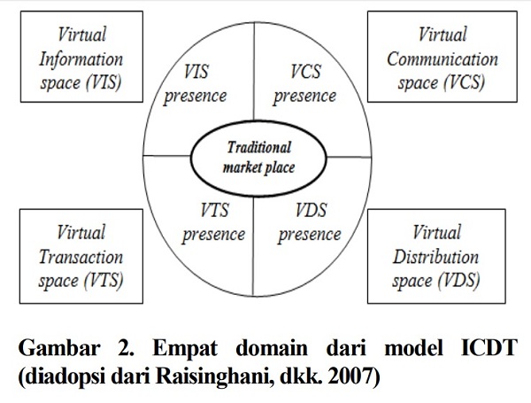 Gambar 2. Empat domain dari model ICDT (diadopsi dari Raisinghani, dkk. 2007)