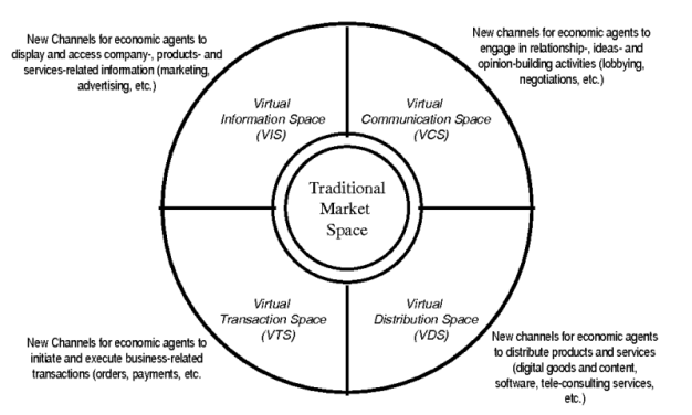 Implementasi Strategy E-business UMKM berdasarkan Model ICDT