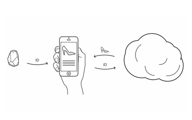 Teknologi iBeacon