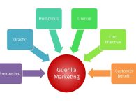 Pemasaran Gerilya (Guerilla Marketing)