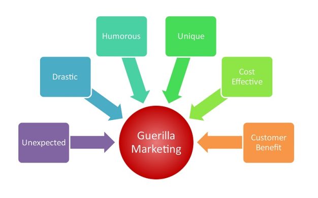 Pemasaran Gerilya (Guerilla Marketing)