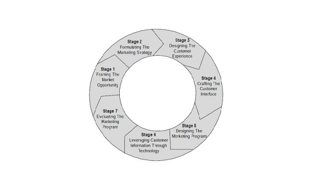 Tujuh Tahapan Internet Marketing