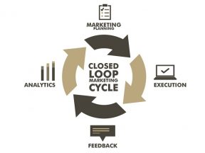 Pemasaran loop tertutup (Closed-Loop Marketing)