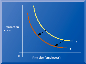 Teori Transaksi Biaya (Transaction Cost)