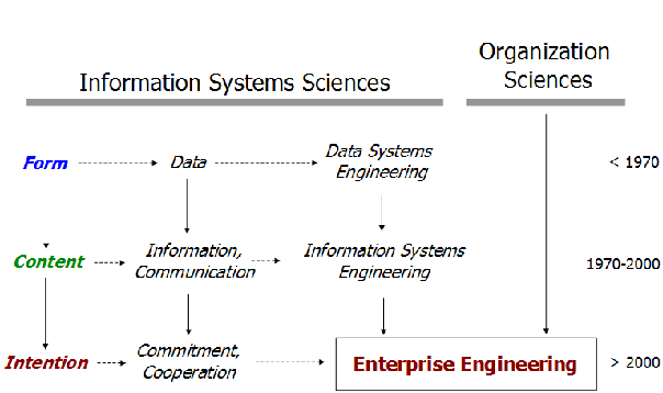 The roots of Enterprise Engineering