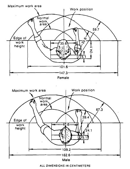 Gambar 3. Area Normal dan Maksimum pada Bidang Horizontal untuk Operator Pria dan Wanita dengan Konsep Farley(Sumber: Das dan Grady, 1983b) 