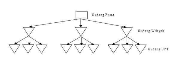 Ilustrasi sistem berjenjang Sumber: Ginting, 2007