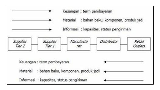 Model supply Chain dengan 3 macam aliran Sumber: Pujawan, 2005