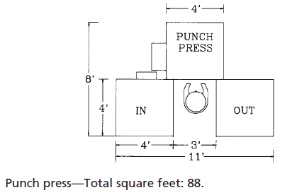 Gambar 2.2. Perancangan Stasiun Kerja(Sumber: Stephens dan Meyers, 2013) 