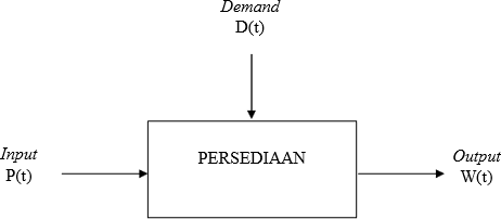 Gambar 2. Sistem persediaan input output. Sumber: Ginting, 2007
