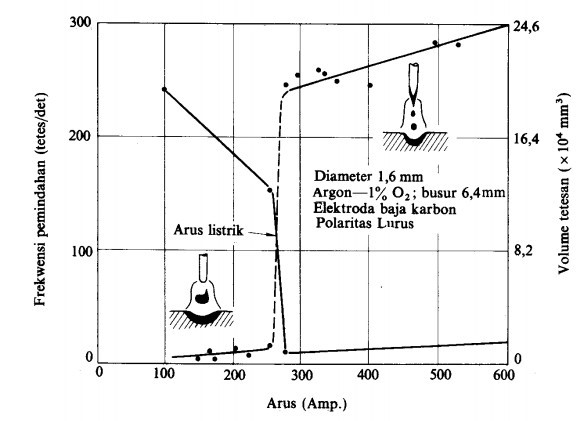 Gambar 5 : Pengaruh Perubahan Arus Terhadap Ukuran dan Frekwensi Tetesan