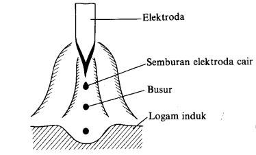 Gambar 4 : Pemindahan sembur pada las MIG
