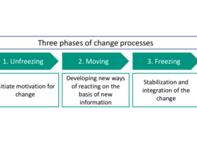 Siklus Perubahan Kurt Lewin
